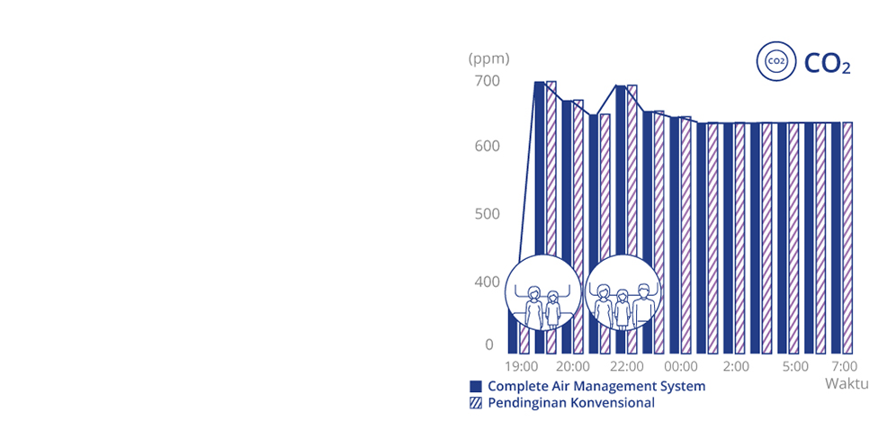 Grafik yang menunjukkan bagaimana Complete Air Management System mengontrol volume CO2