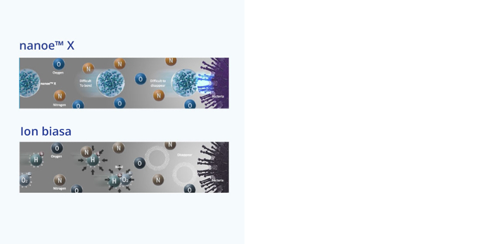 Gambar yang menjelaskan cara kerja nanoe™ X dan ion biasa