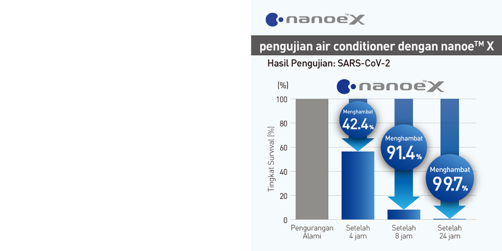 grafik pengetesan nanoeX dan Sars Cov2