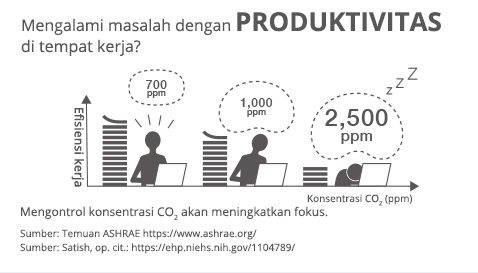 Gambar menunjukkan bagaimana saat konsentrasi CO₂ di suatu kantor naik, produktivitas menurun.