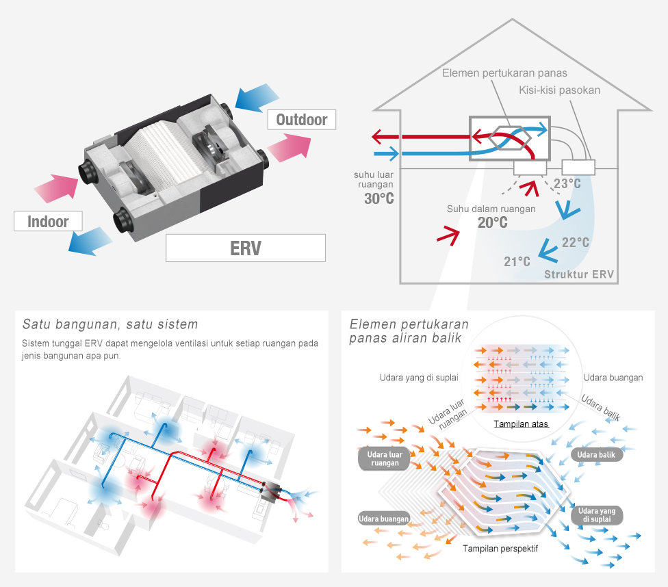 Sebuah ilustrasi menunjukan pemulihan energi pada ERV yang mensirkulasikan udara di dalam dan luar ruangan.