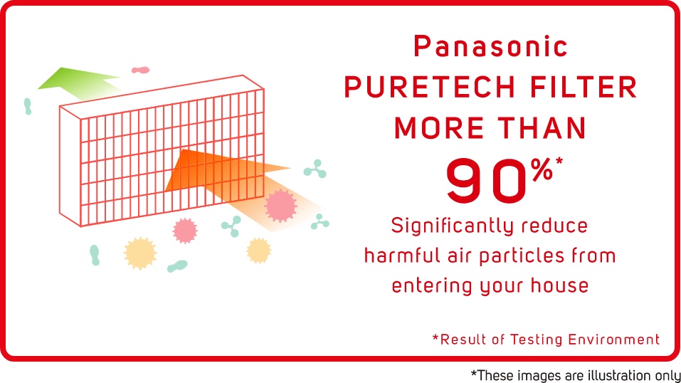 Panasonic puretech filter more than 90%* Significantly reduce harmfur air particles from entering your house *Result of testing Environment  *These images are illustration only