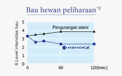 nanoe™ X mengurangi intensitas bau hewan peliharaan sebesar 1,5 level dalam 1 jam.