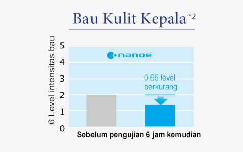 Nanoe™ mengurangi intensitas bau kulit kepala secara masif dalam 6 jam.
