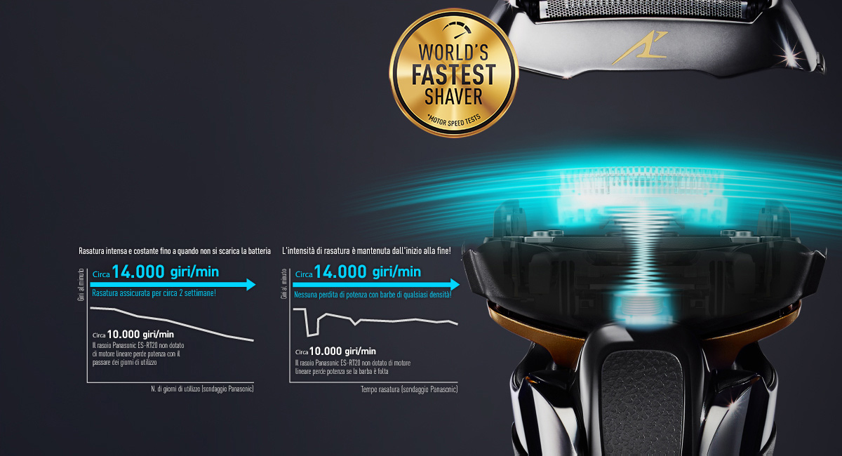 Motore lineare ultraveloce da 14.000 giri/min per una rasatura uniforme