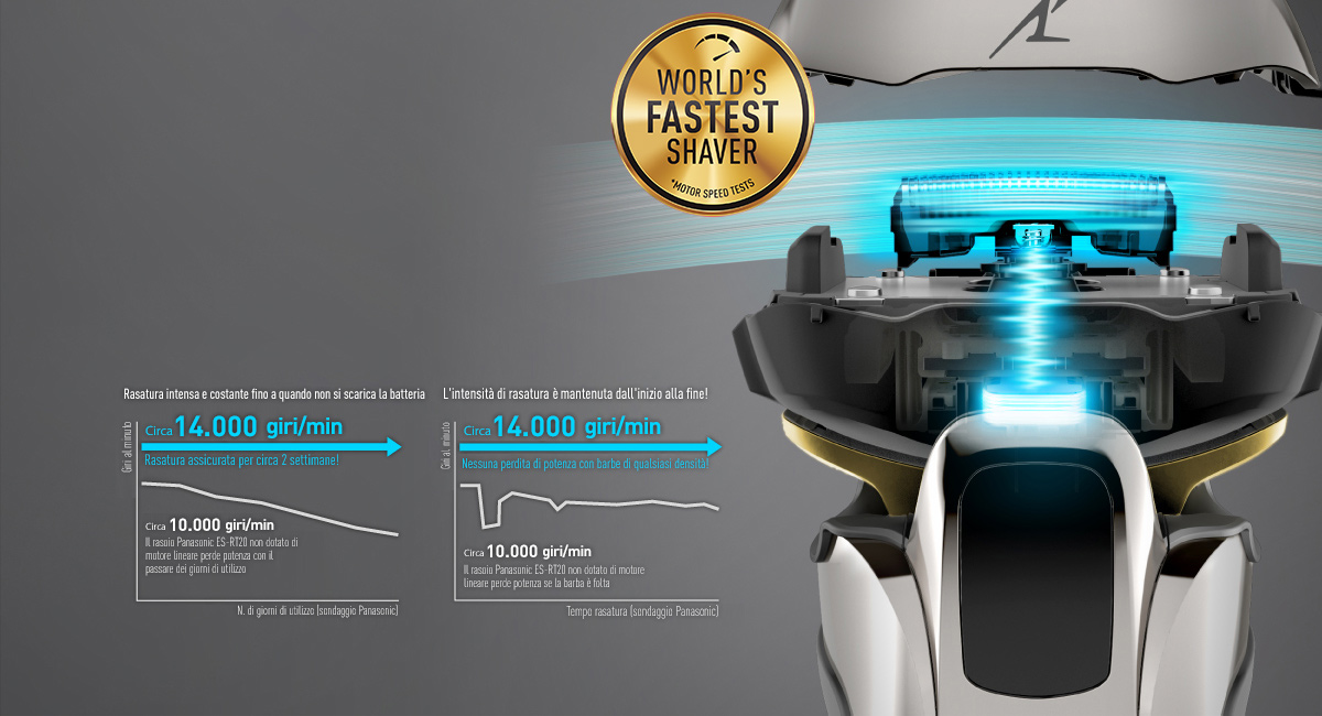 Motore lineare ultraveloce da 14.000 giri/min per una rasatura uniforme