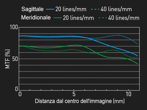 LEICA DG Lens Story LEICA DG SUMMILUX 25mm / F1.4 II ASPH.