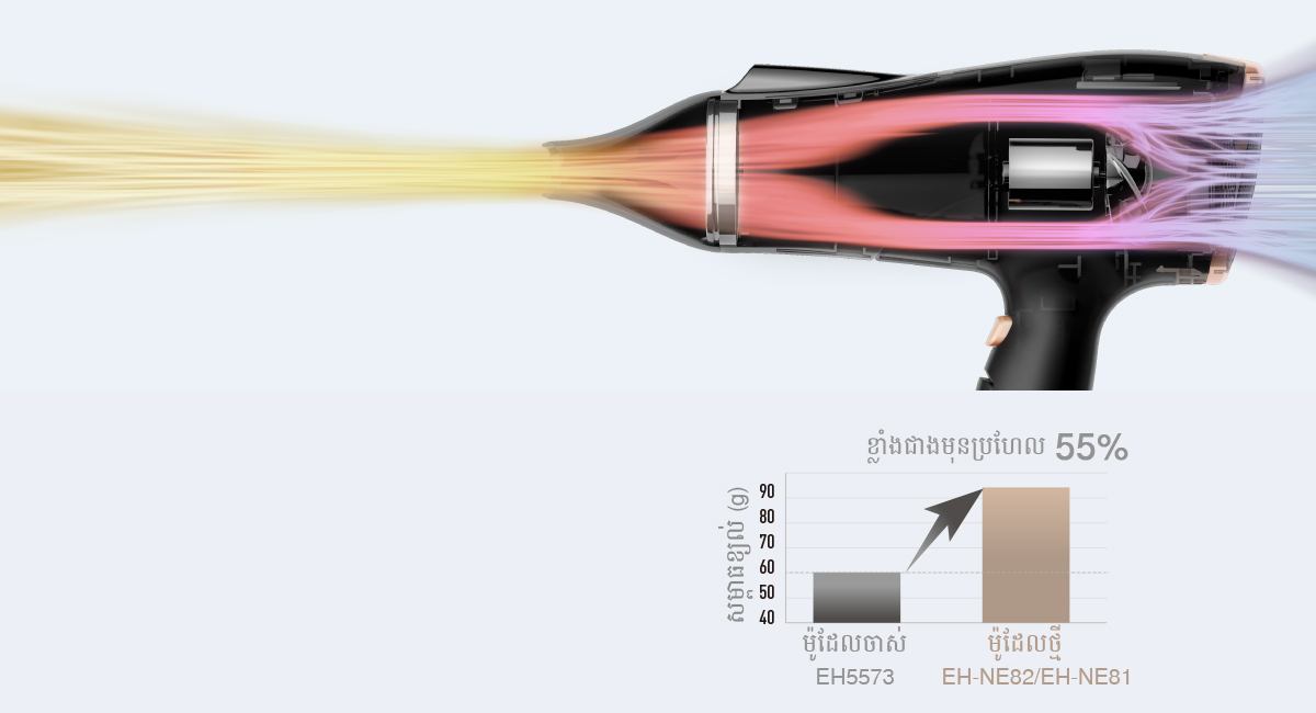 សម្ពាធខ្យល់ខ្លាំងជាងមុន 55%*