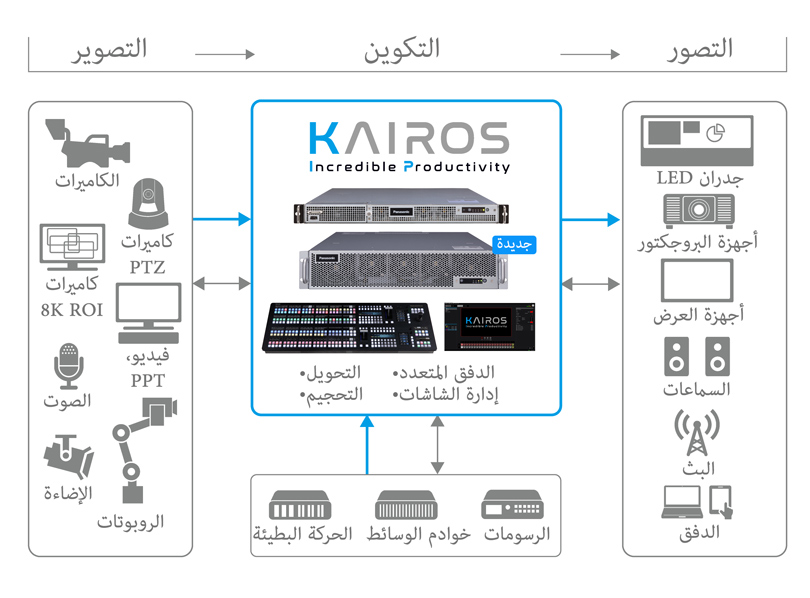 باناسونيك ترتقي بعمليات إنتاج الفيديو المباشر بإطلاق تحديث جديد على منصة Kairos