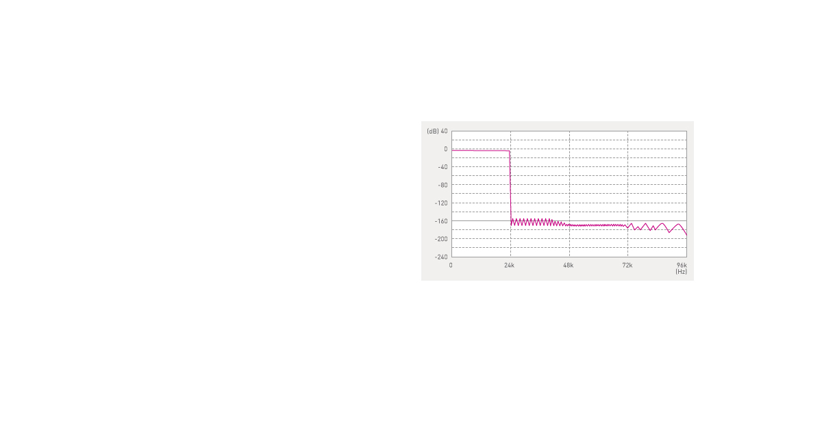 Ultra Low Distortion Oversampling Digital Filter
