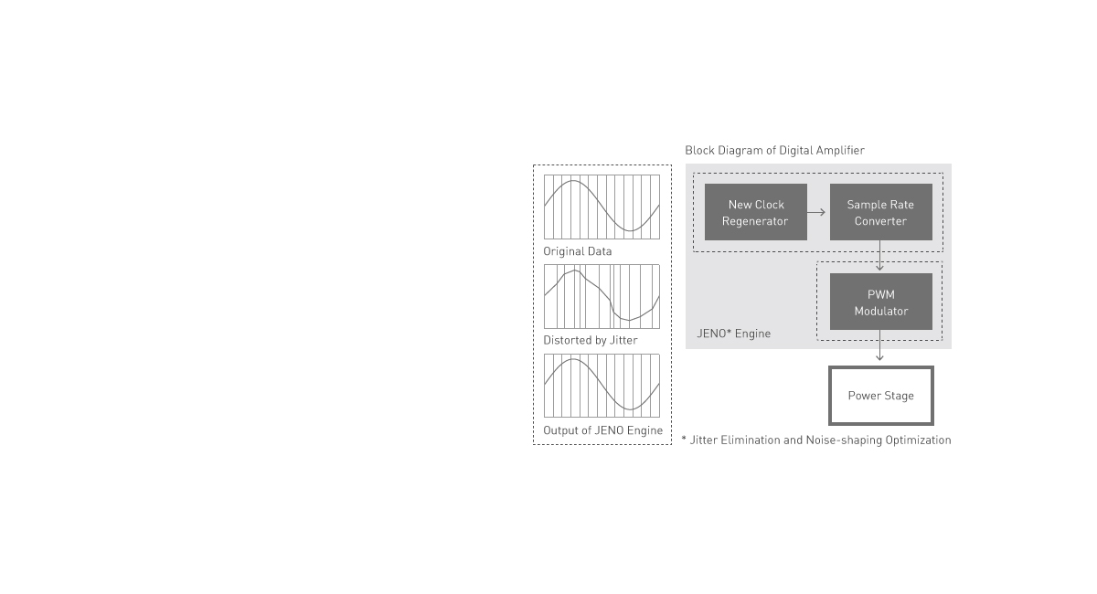 JENO Engine (Jitter Elimination and Noise-shaping Optimization)
