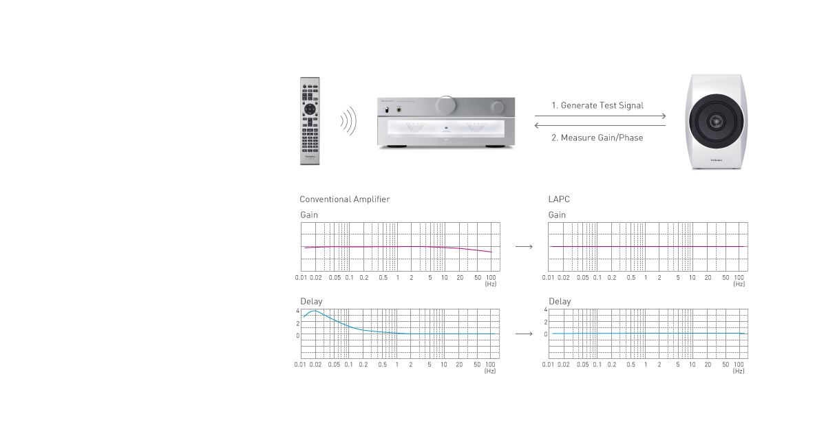 LAPC (Load Adaptive Phase Calibration)
