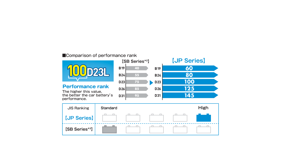 Large Capacity (according to JIS performance rank)
