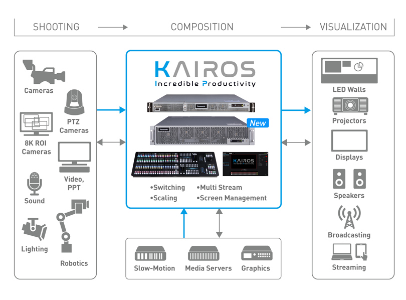 Panasonic enhances live video production with the addition to Kairos line-up