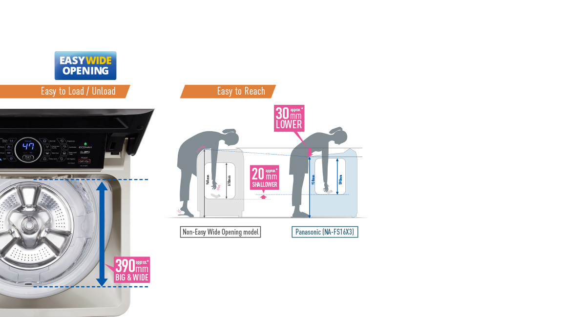 Wider Tub Opening and Lower Front Height for Easy Loading
