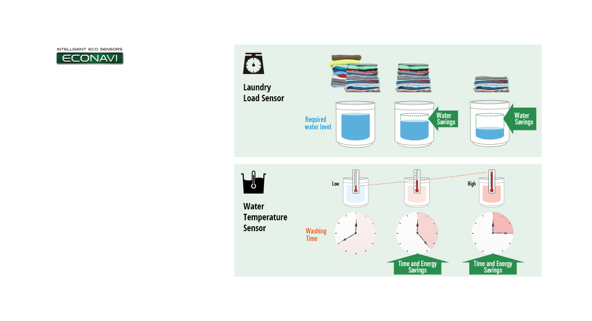 Detects Conditions of your Laundry and Optimize Energy and Time
