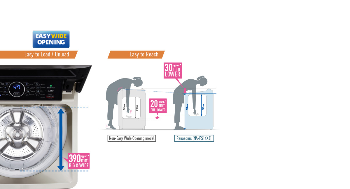 Wider Tub Opening and Lower Front Height for Easy Loading