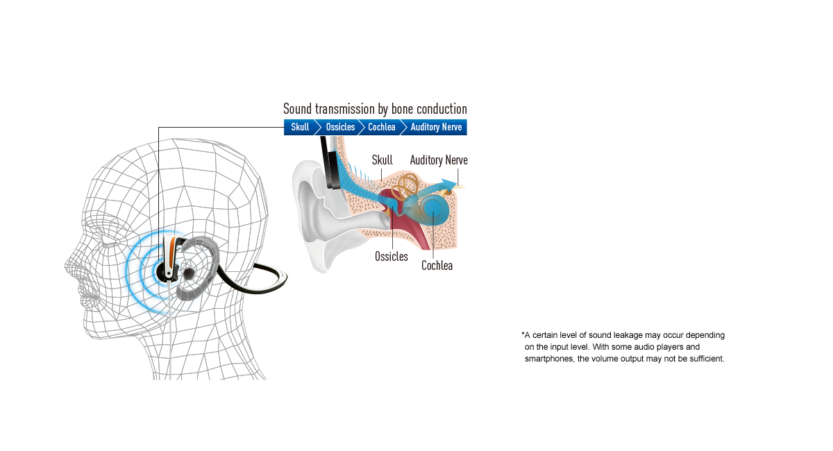 What's Bone Conduction?