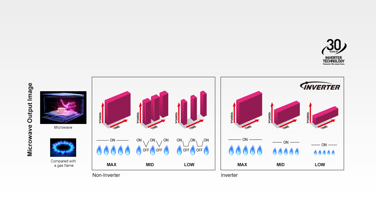 Evolution of Panasonic Inverter Technology