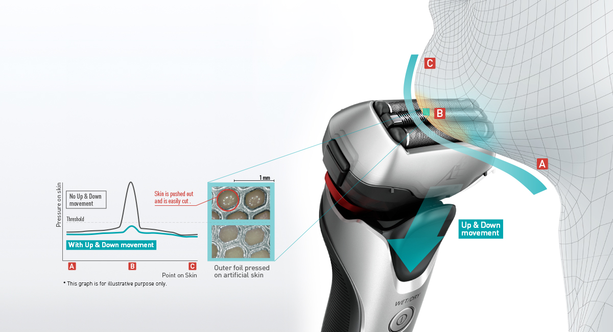 Reduces Burden on Skin for a Gentle Shave