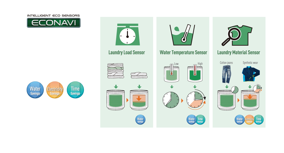 Automatic Eco-friendly
Operation