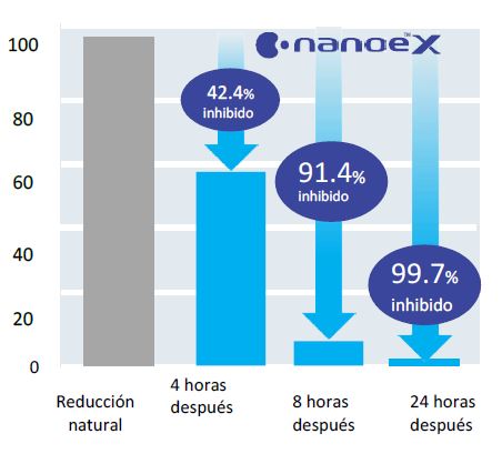Los resultados de un test independiente confirman el efecto inhibidor sobre el nuevo coronavirus (SARS-CoV-2) de los sistemas de aire acondicionado con nanoe™ X de Panasonic