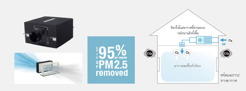 รูปภาพแสดงรูปร่างหน้าตาของพัดลมดูดอากาศเข้าและวิธีที่พัดลมสามารถช่วยกำจัดฝุ่นละออง (PM2.5) ได้ 95% ซึ่งช่วยให้รักษาอากาศที่สดชื่นได้ทั่วทั้งบ้าน