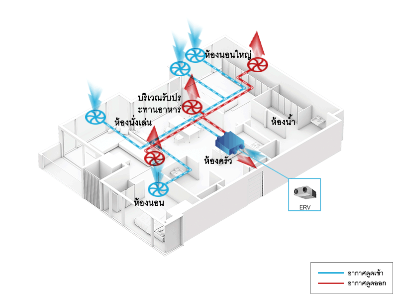 ภาพแผนที่แสดงตำแหน่งภายในบ้านที่สามารถติดตั้งระบบ ERV และกระแสลม