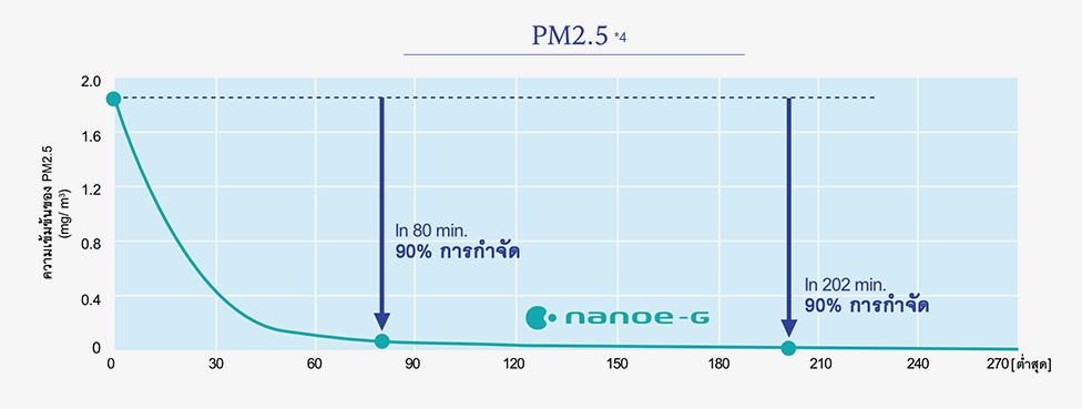 ประสิทธิภาพของ nanoe-G