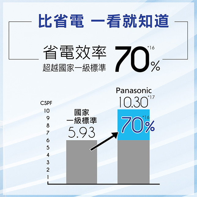 Panasonic獨特nanoe™ X 技術