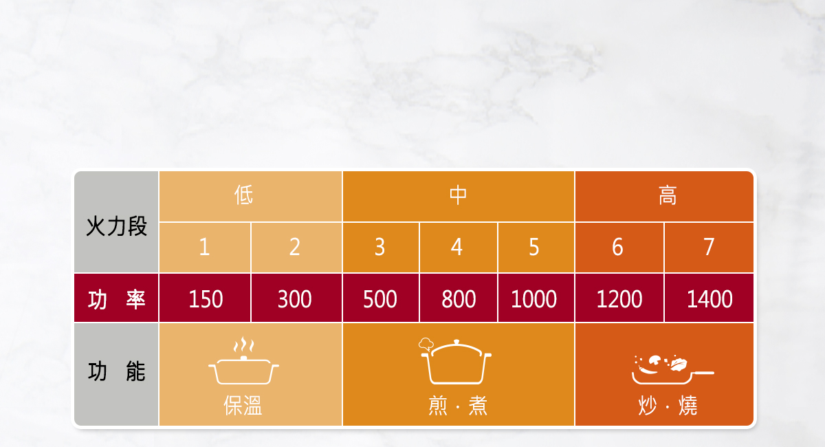 7段火力設定，滿足各種烹調需求
