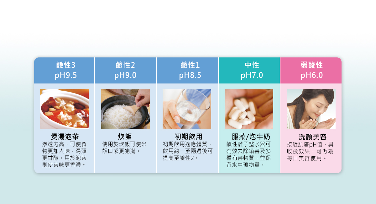 5段酸鹼值自由調整，滿足生活多樣需求
