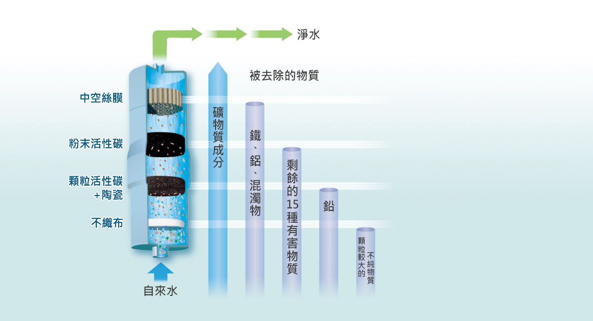 日本製專業淨水濾芯