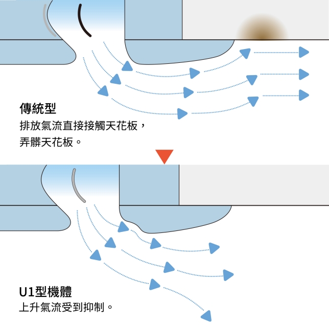引導氣流方向  以避免天花板痕跡
