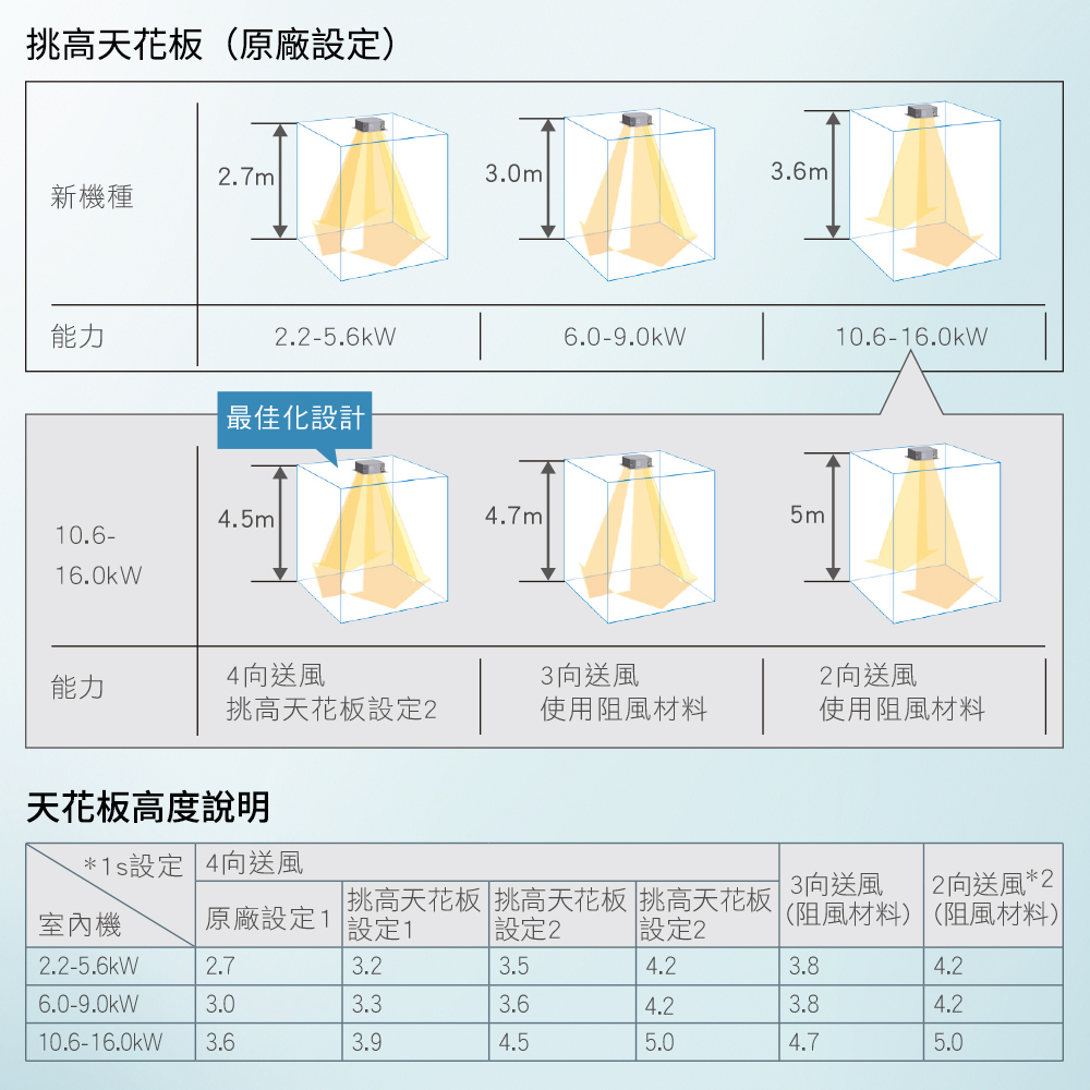 挑高天花板安裝*
