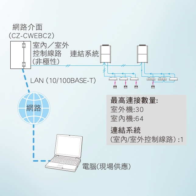 ADVANCED X  全方位智慧環控解決方案
