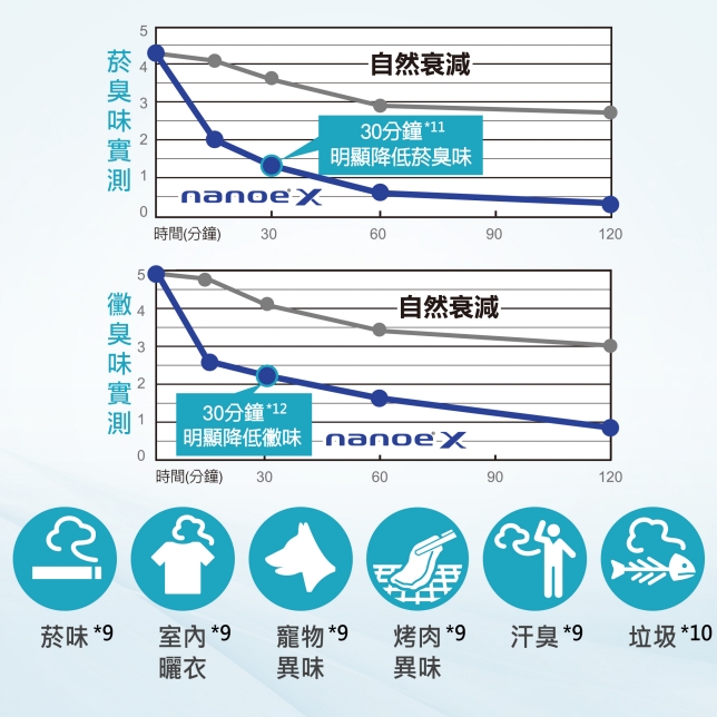 nanoe™ X 健康科技 榮獲日本專利認證