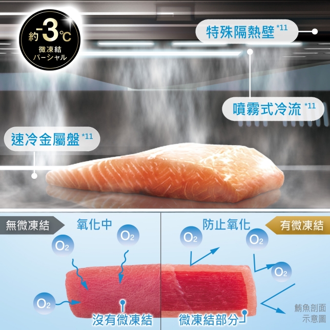 魚、肉不用冷凍 新鮮7天*¹⁰！