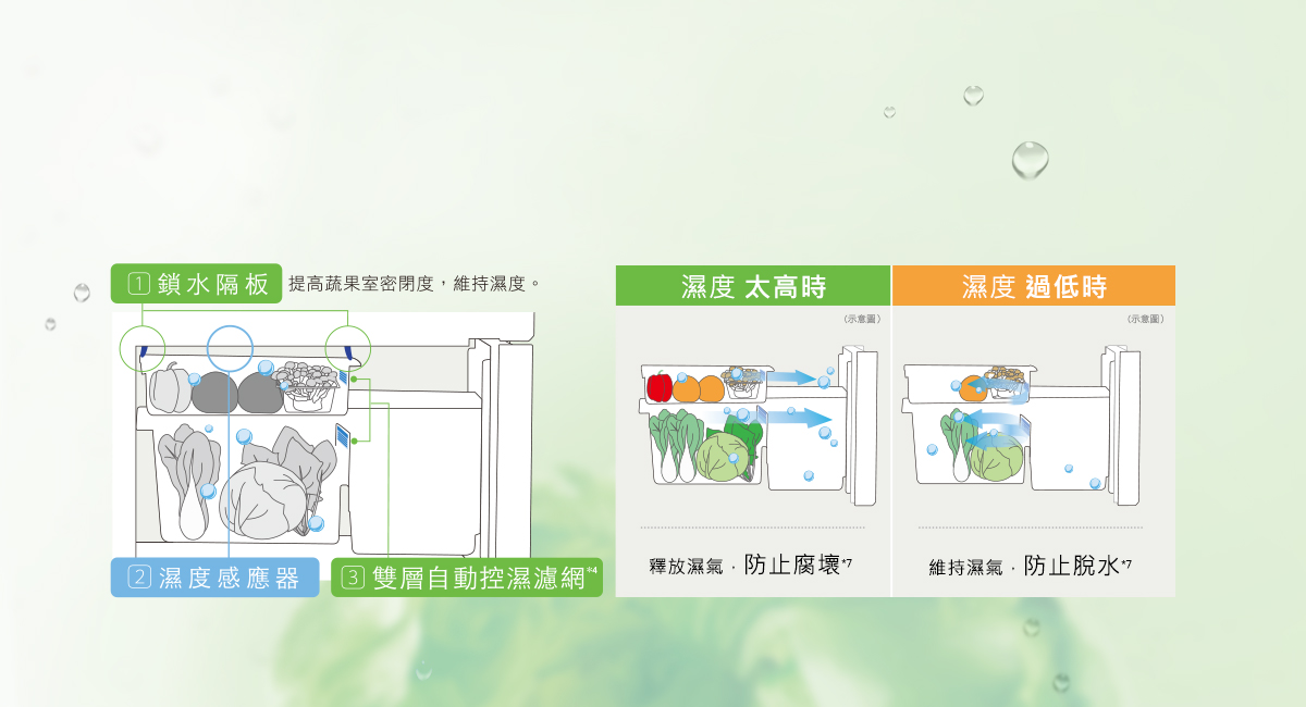 維持最適合的濕度！
