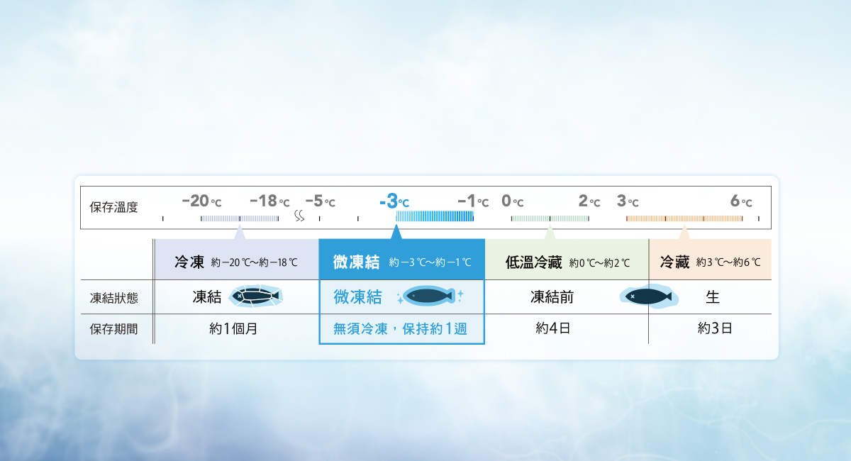為什麼魚、肉最適合的保鮮溫度是-3&deg;C？
