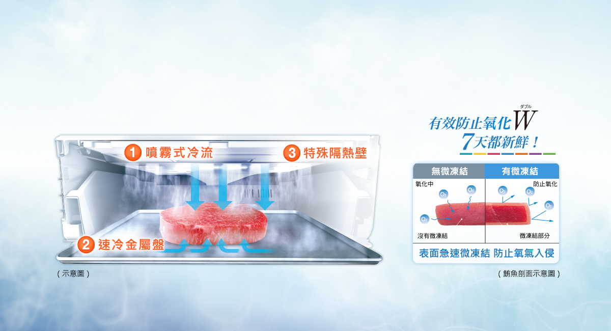 -3&deg;C微凍結保鮮技術 守住新鮮美味
