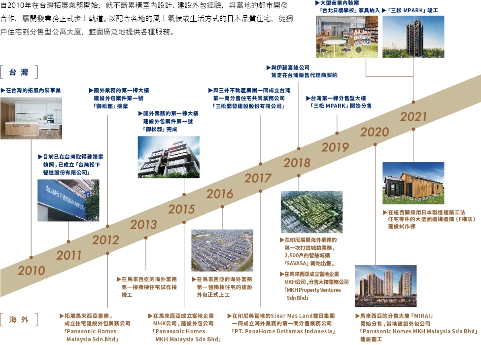 自2010年在台灣拓展業務開始，就不斷累積室內設計、建設外包經驗，與當地的都市開發合作，讓開發業務正式步上軌道。以配合各地的風土氣候或生活方式的日本品質住宅，從獨戶住宅到分售型公寓大廈，範圍廣泛地提供各種服務。