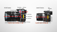 How a Mirrorless Camera Works