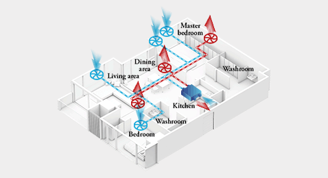 An animated image showing a solution plan of air supply and exhaust ventilation that functions efficiently by using a total heat exchanger and balancing the temperatures between outside and indoors.