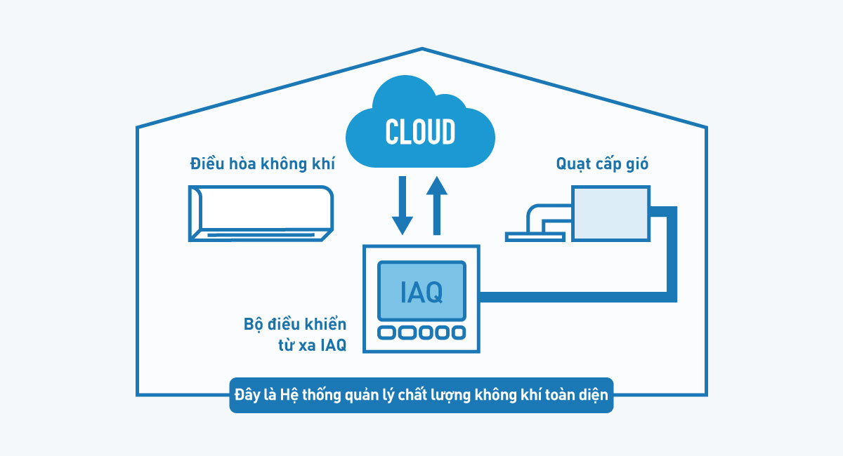 Sơ đồ minh họa Hệ thống quản lý chất lượng không khí toàn diện bằng máy điều hòa không khí, bộ điều khiển từ xa được kết nối với Cloud và quạt cấp gió