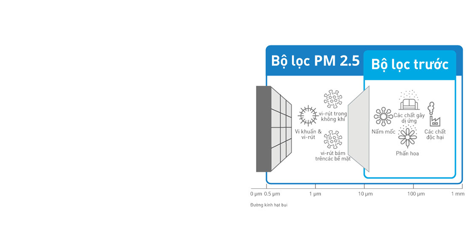Sơ đồ lọc PM 2.5 khỏi không khí