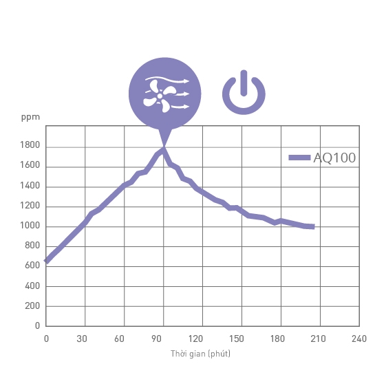 Biểu đồ cho thấy mức giảm của PM 2.5