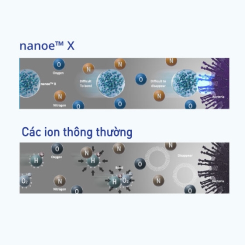 Hình ảnh mô tả cách hoạt động của nanoe™ X và các ion bình thường