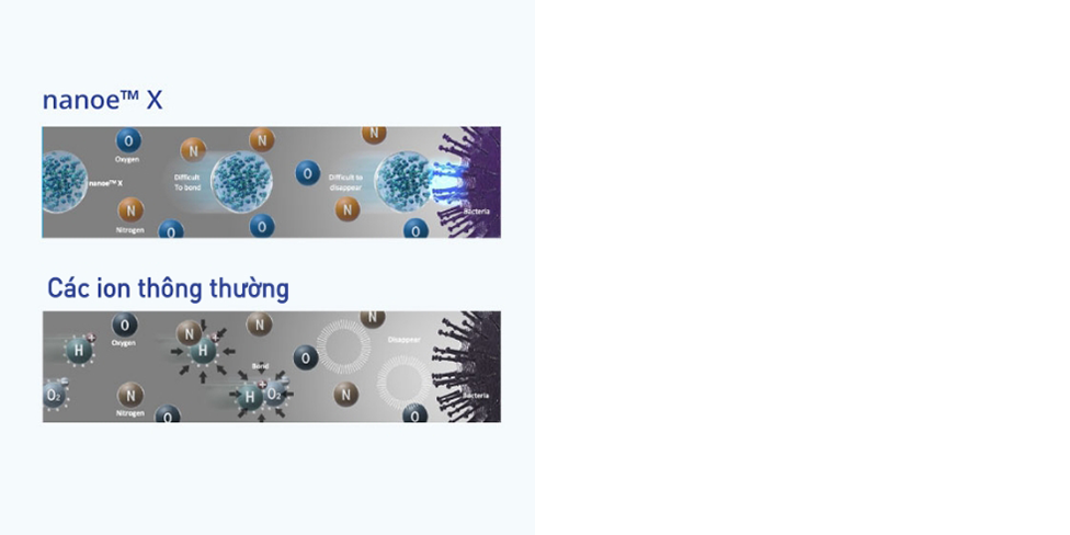 Hình ảnh mô tả cách hoạt động của nanoe™ X và các ion bình thường