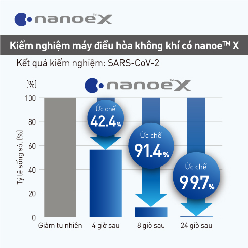 Biểu đồ về thử nghiệm nanoe™ X và SARS-CoV-2